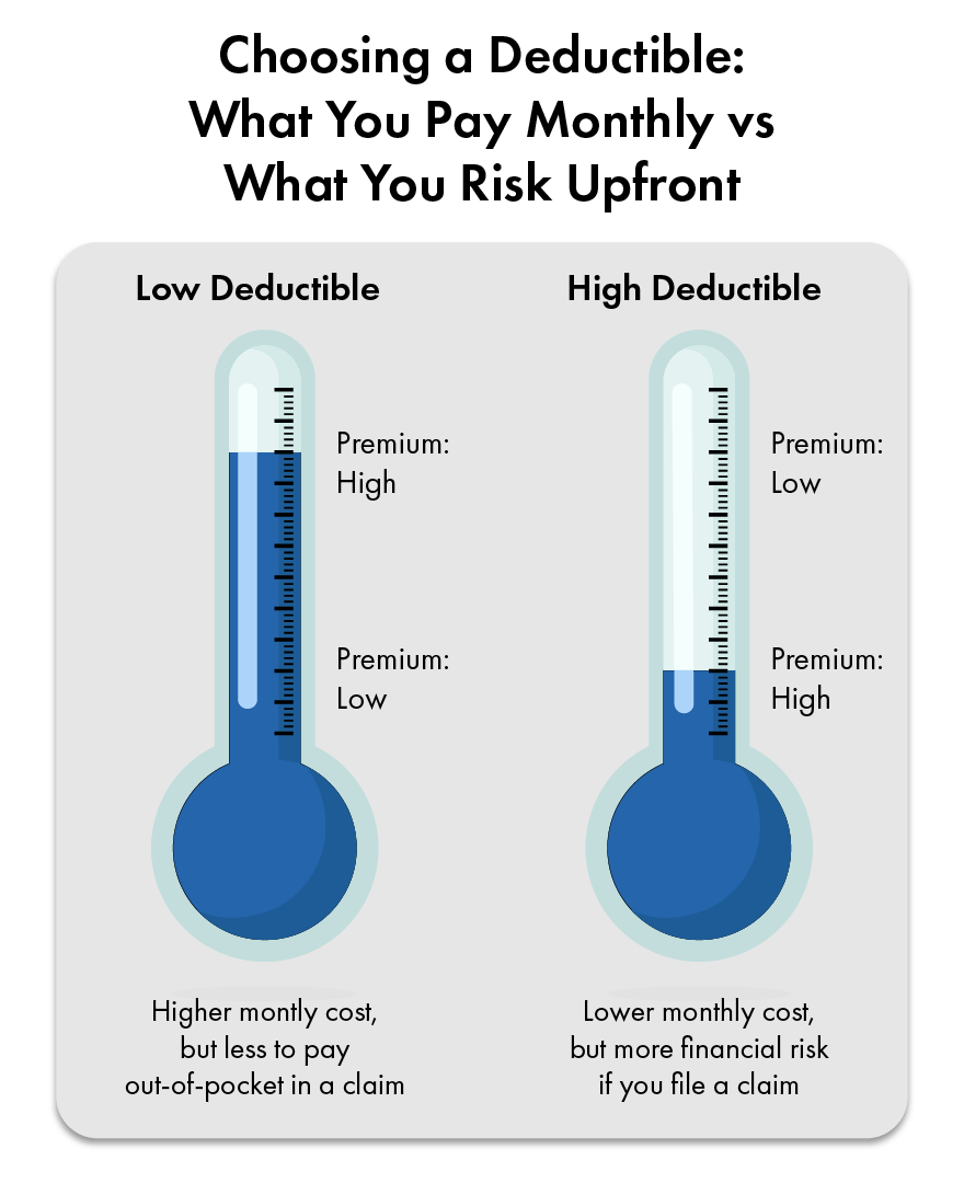 Low Car Insurance deductible vs. High car insurance deductible graph