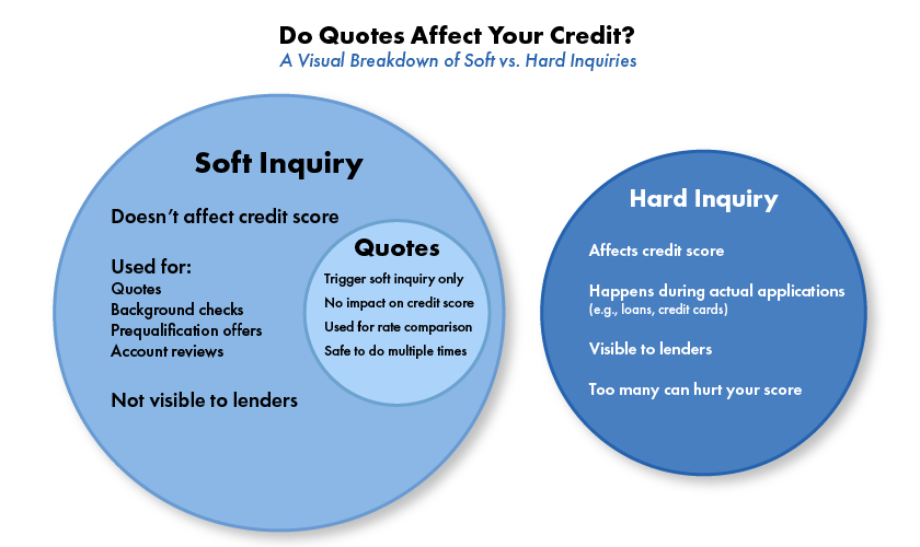 Hard Credit Inquiry vs Soft Credit Inquiry chart