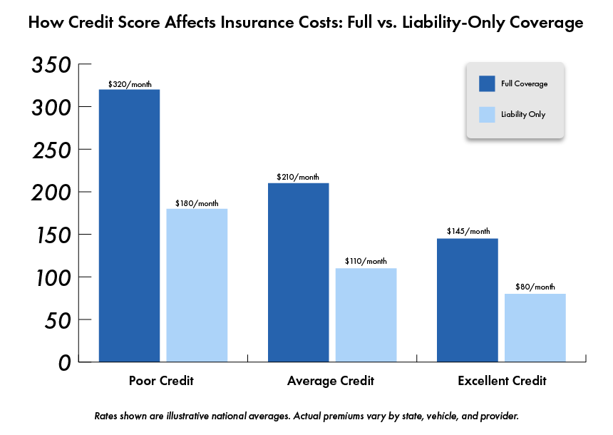 Credit score and impact on car insurance rates bar chart