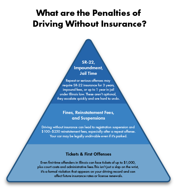 Penalties for driving without car insurance chart