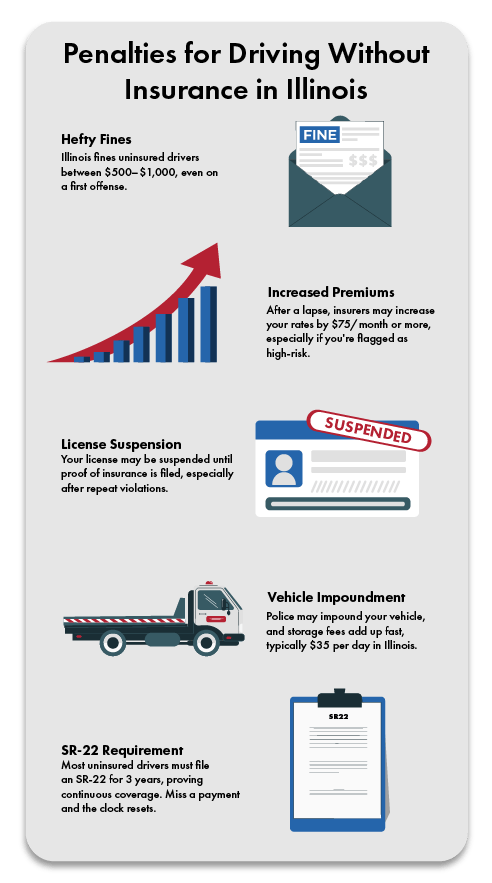 penalties for driving without car insurance in illinois infographic chart