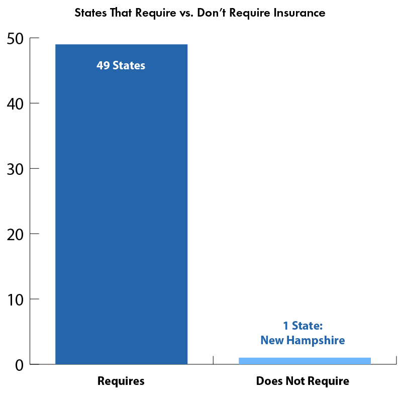 States that require insurance vs states that don&rsquo;t bar chart