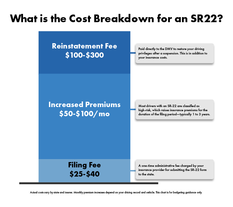 Cost of having an sr22 chart