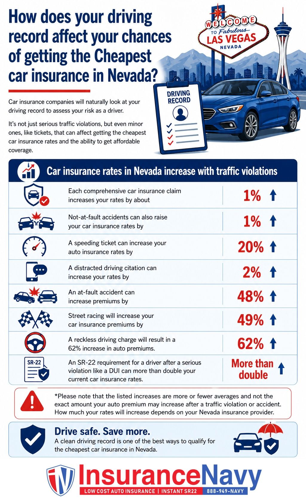 How does your driving record affect your chances of getting the Cheapest car insurance in Nevada? How does your driving record affect your chances of getting the Cheapest car insurance in Nevada?