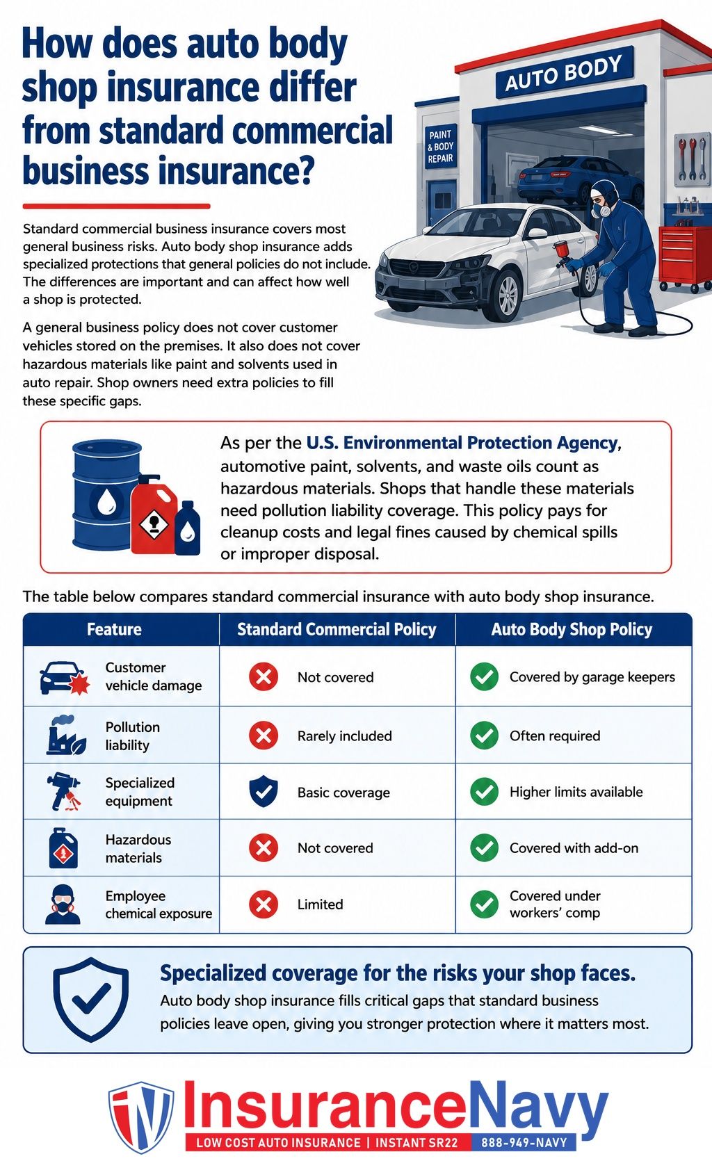 How does auto body shop insurance differ from standard commercial business insurance?