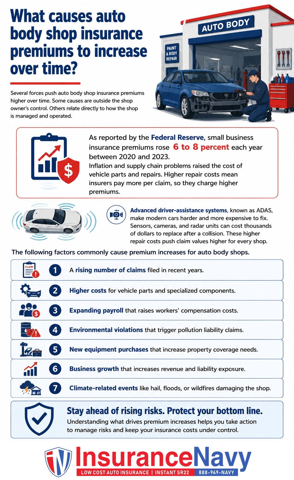 What causes auto body shop insurance premiums to increase over time?
