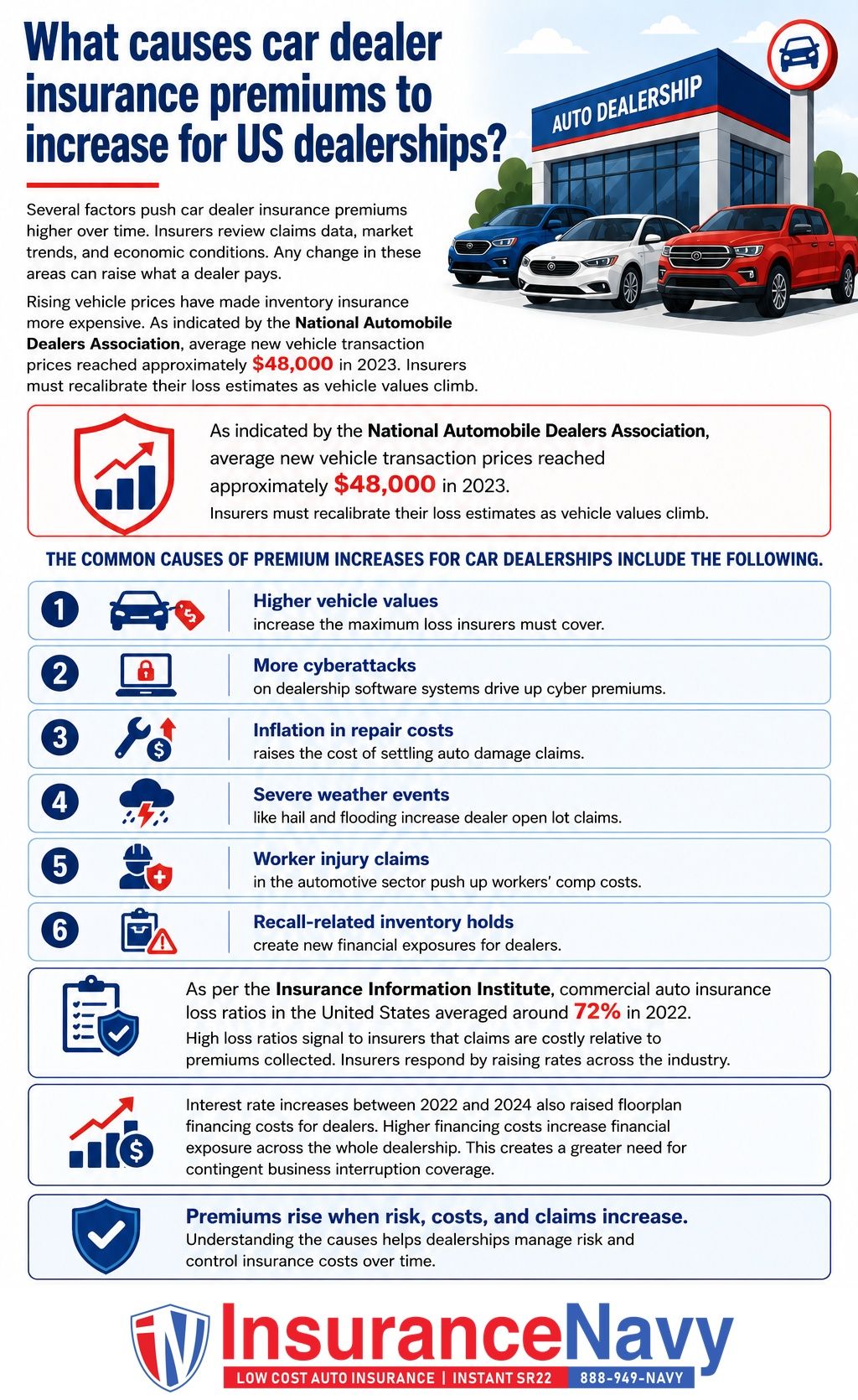 What causes car dealer insurance premiums to increase for US dealerships?