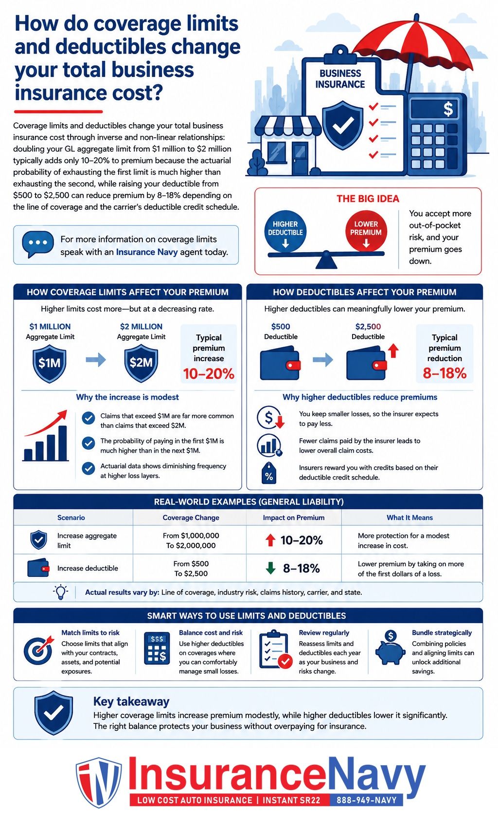 How do coverage limits and deductibles change your total business insurance cost?