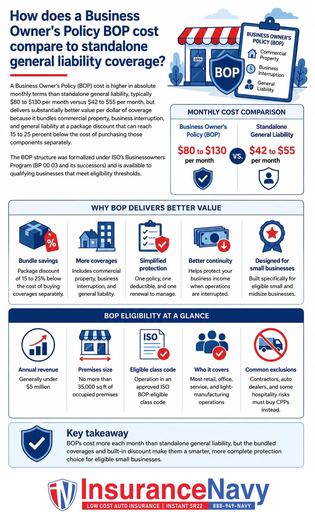How does a Business Owners Policy BOP cost compare to standalone general liability coverage?
