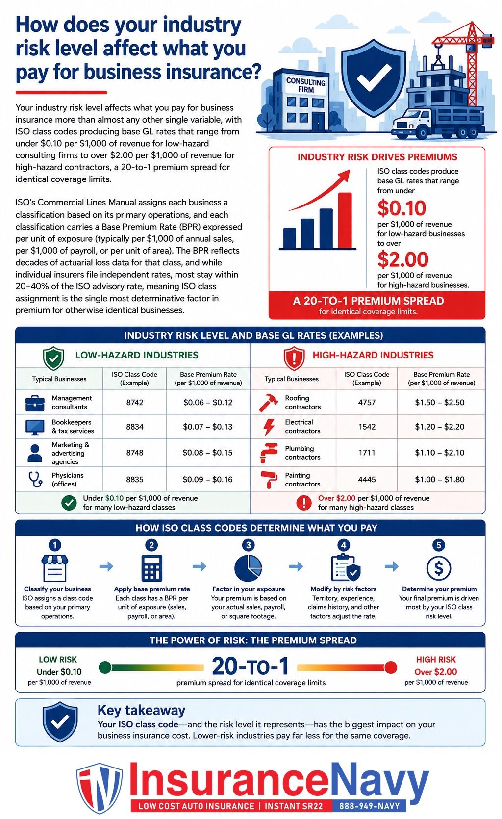 How does your industry risk level affect what you pay for business insurance?