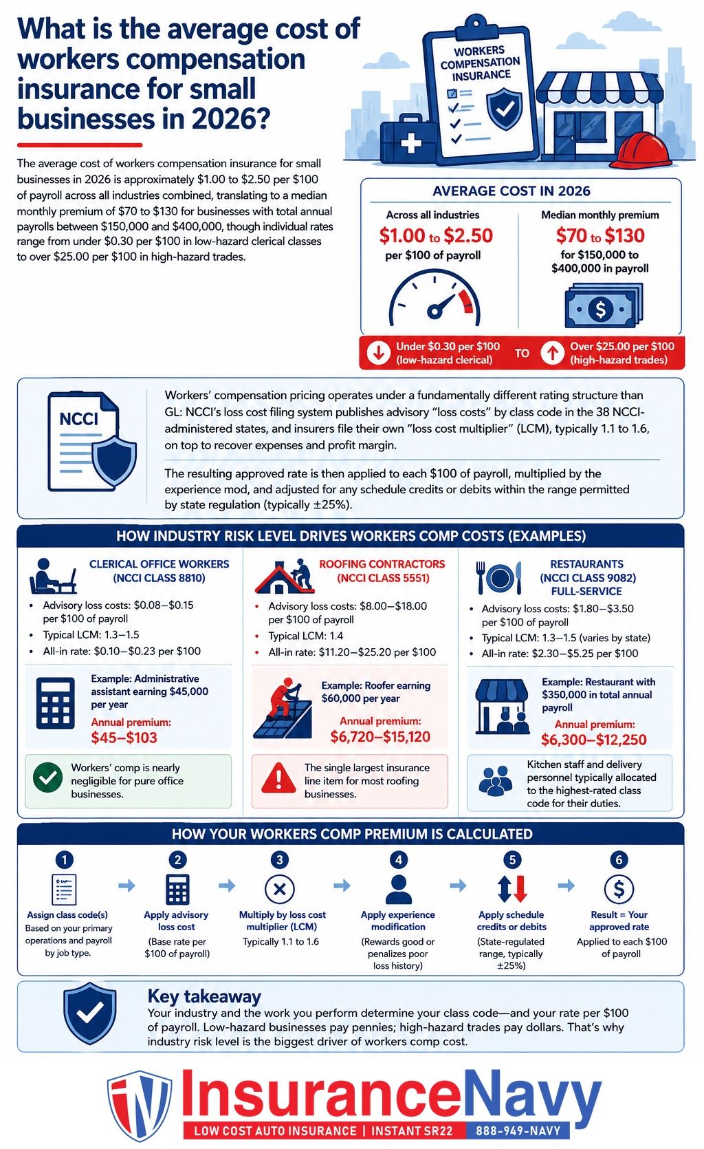 What is the average cost of workers compensation insurance for small businesses in 2026?