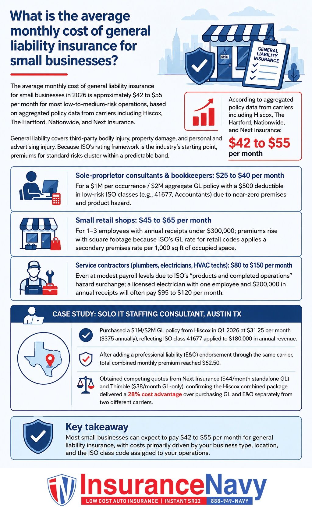 What is the average monthly cost of general liability insurance for small businesses?