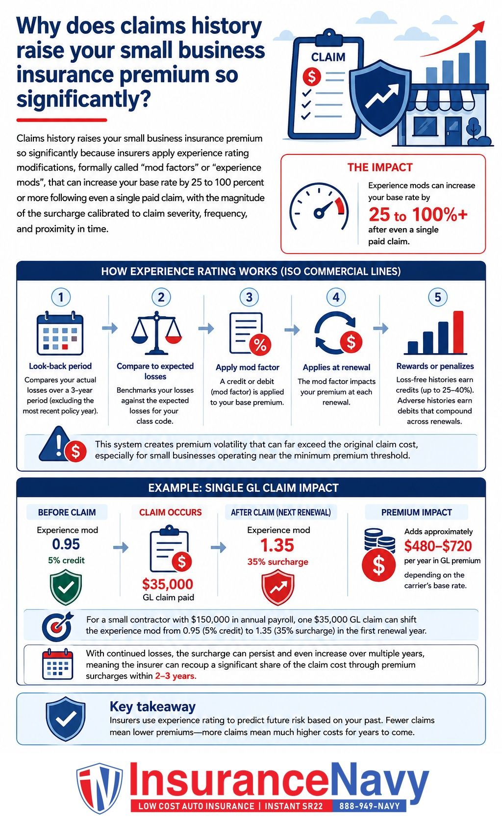 Why does claims history raise your small business insurance premium so significantly?