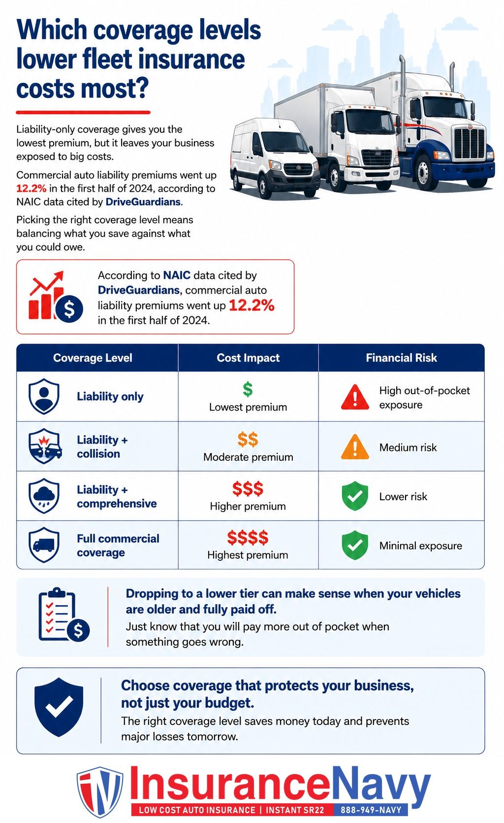 Which coverage levels lower fleet insurance costs most? Which coverage levels lower fleet insurance costs most?