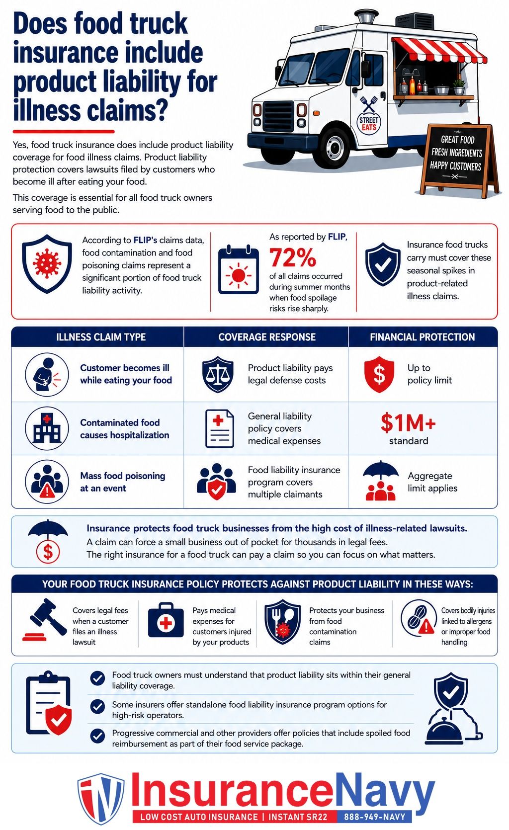 Does food truck insurance include product liability for illness claims?