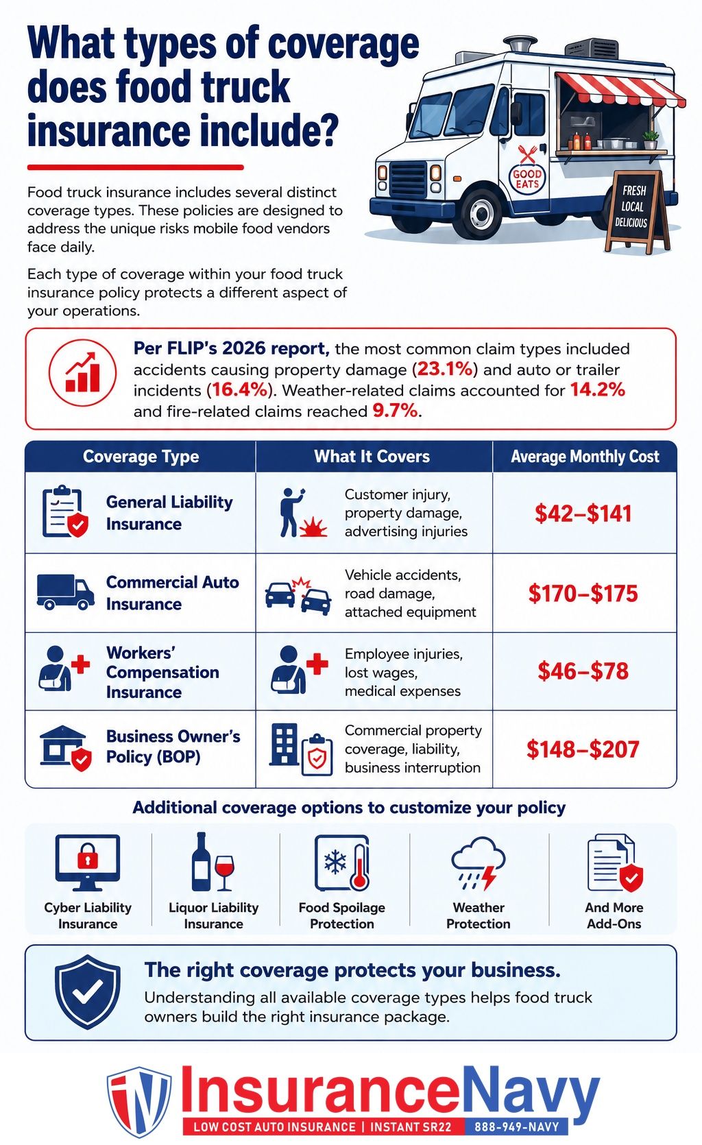 What types of coverage does food truck insurance include?