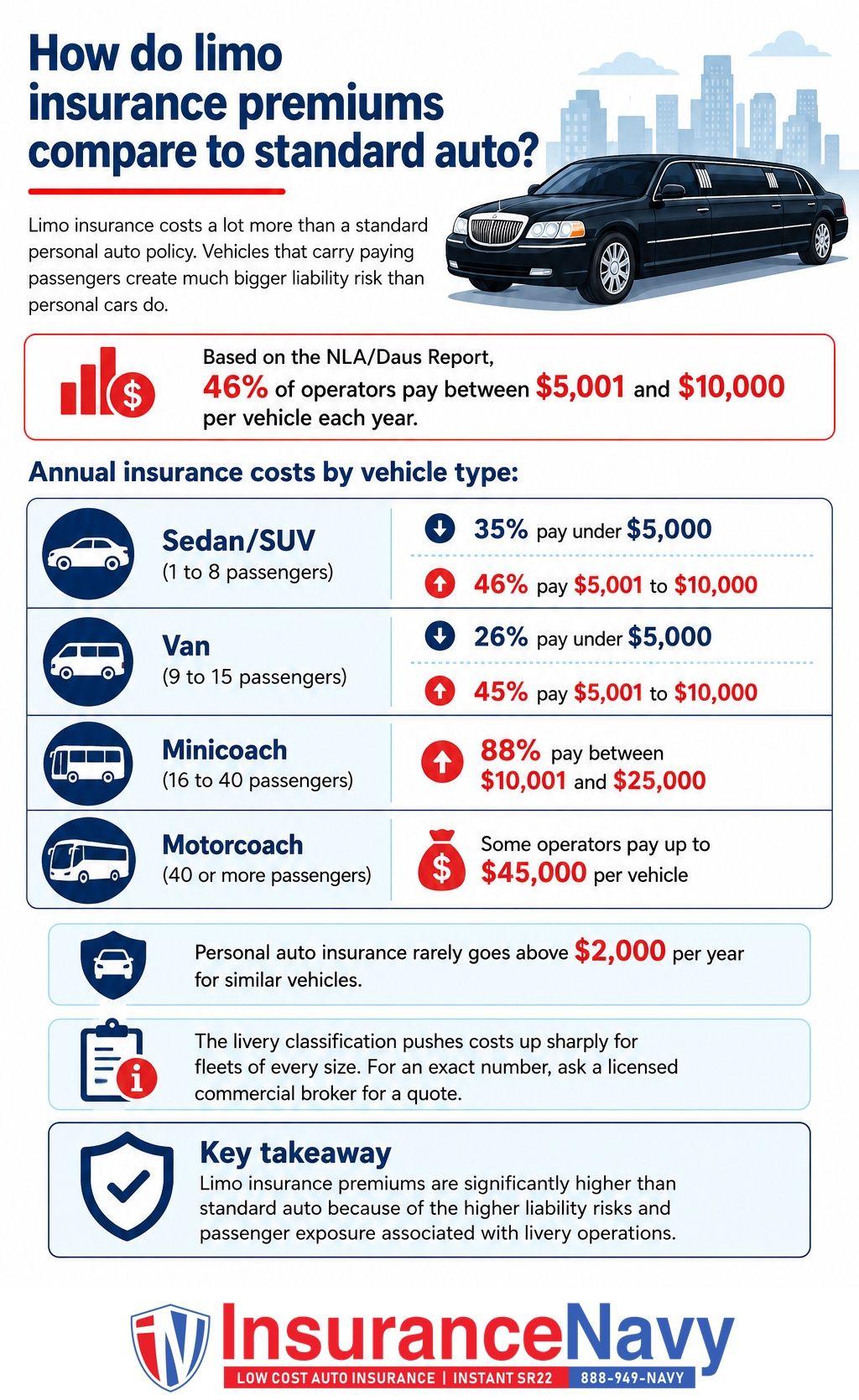 How do limo insurance premiums compare to standard auto?