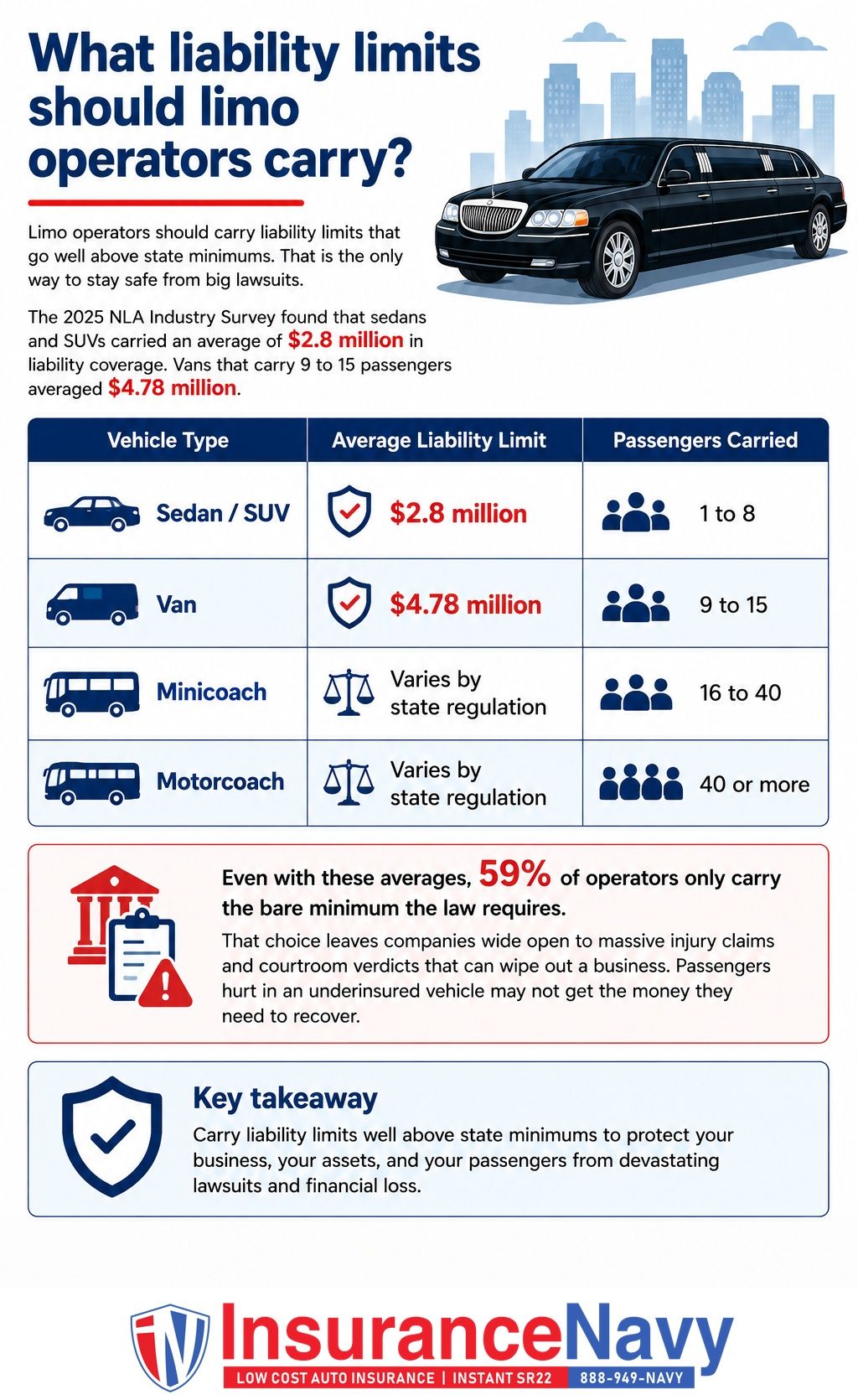 What liability limits should limo operators carry?