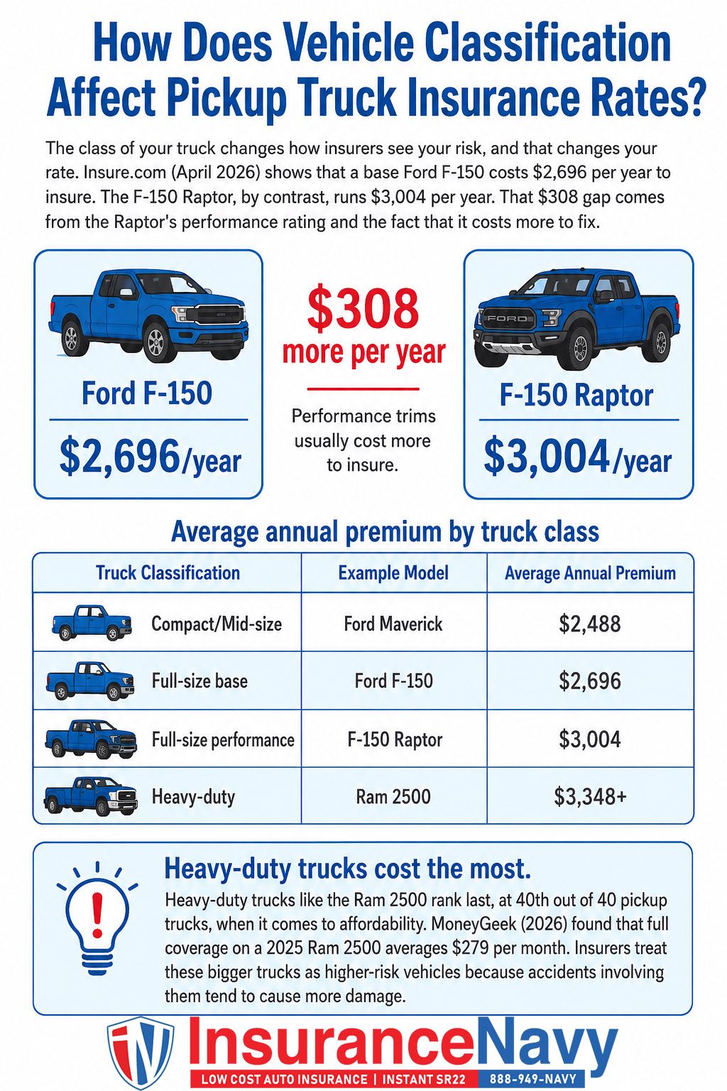 How Does Vehicle Classification Affect Pickup Truck Insurance Rates?