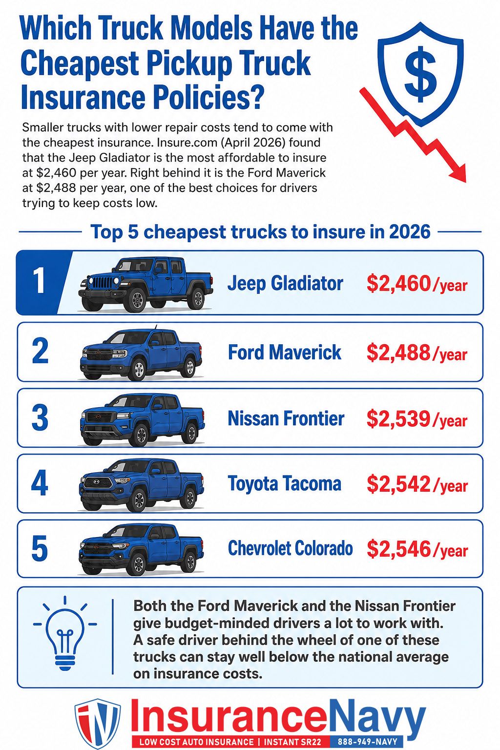 Which Truck Models Have the Cheapest Pickup Truck Insurance Policies?