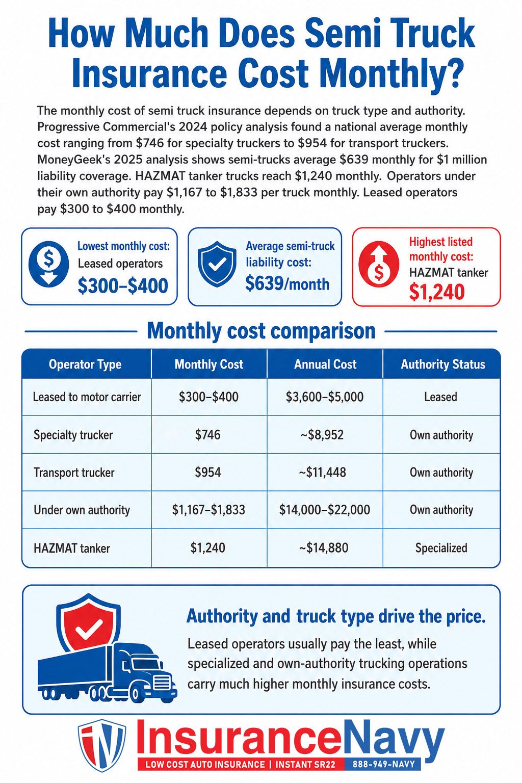 How Much Does Semi Truck Insurance Cost Monthly? How Much Does Semi Truck Insurance Cost Monthly?