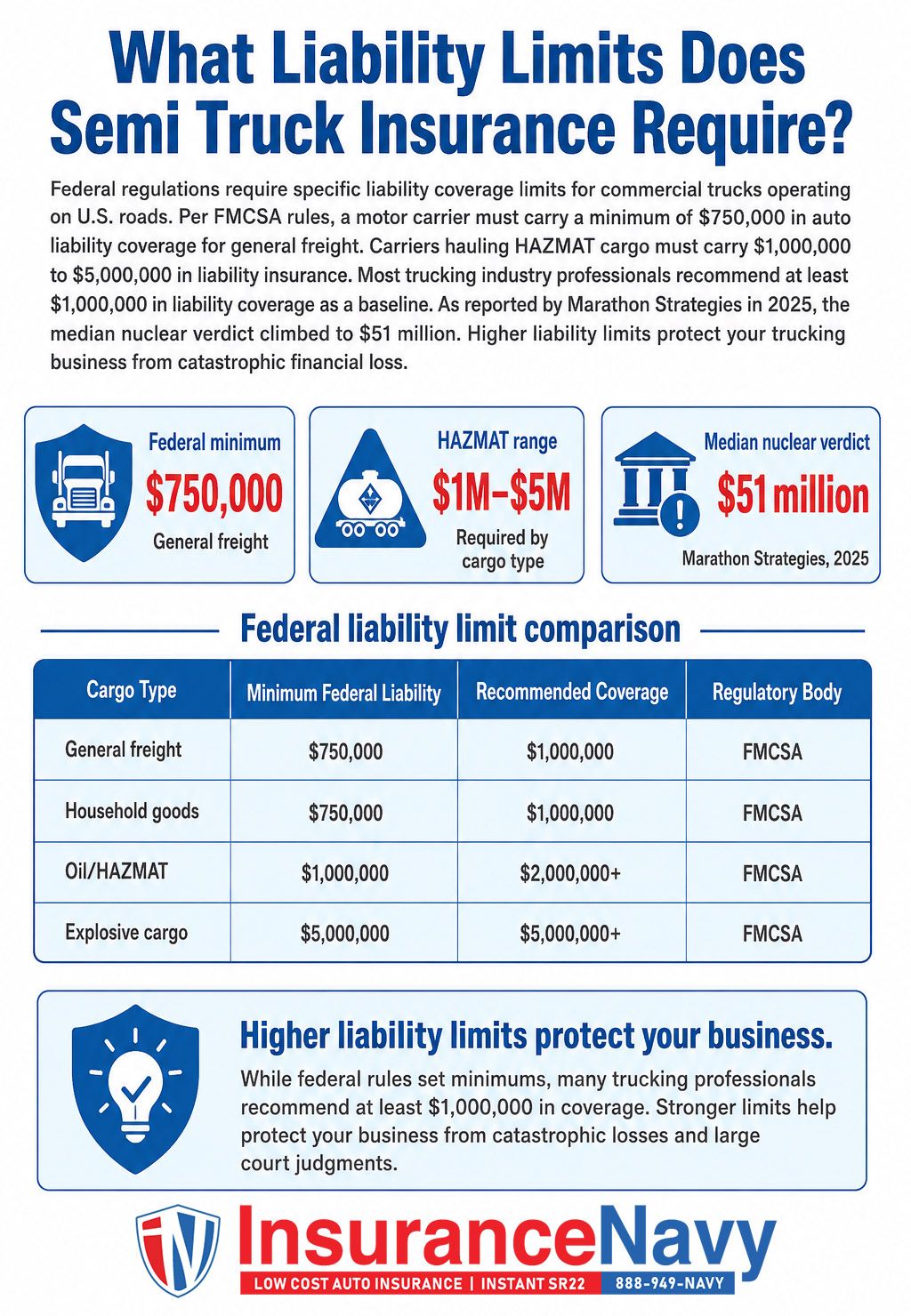 What Liability Limits Does Semi Truck Insurance Require? What Liability Limits Does Semi Truck Insurance Require?
