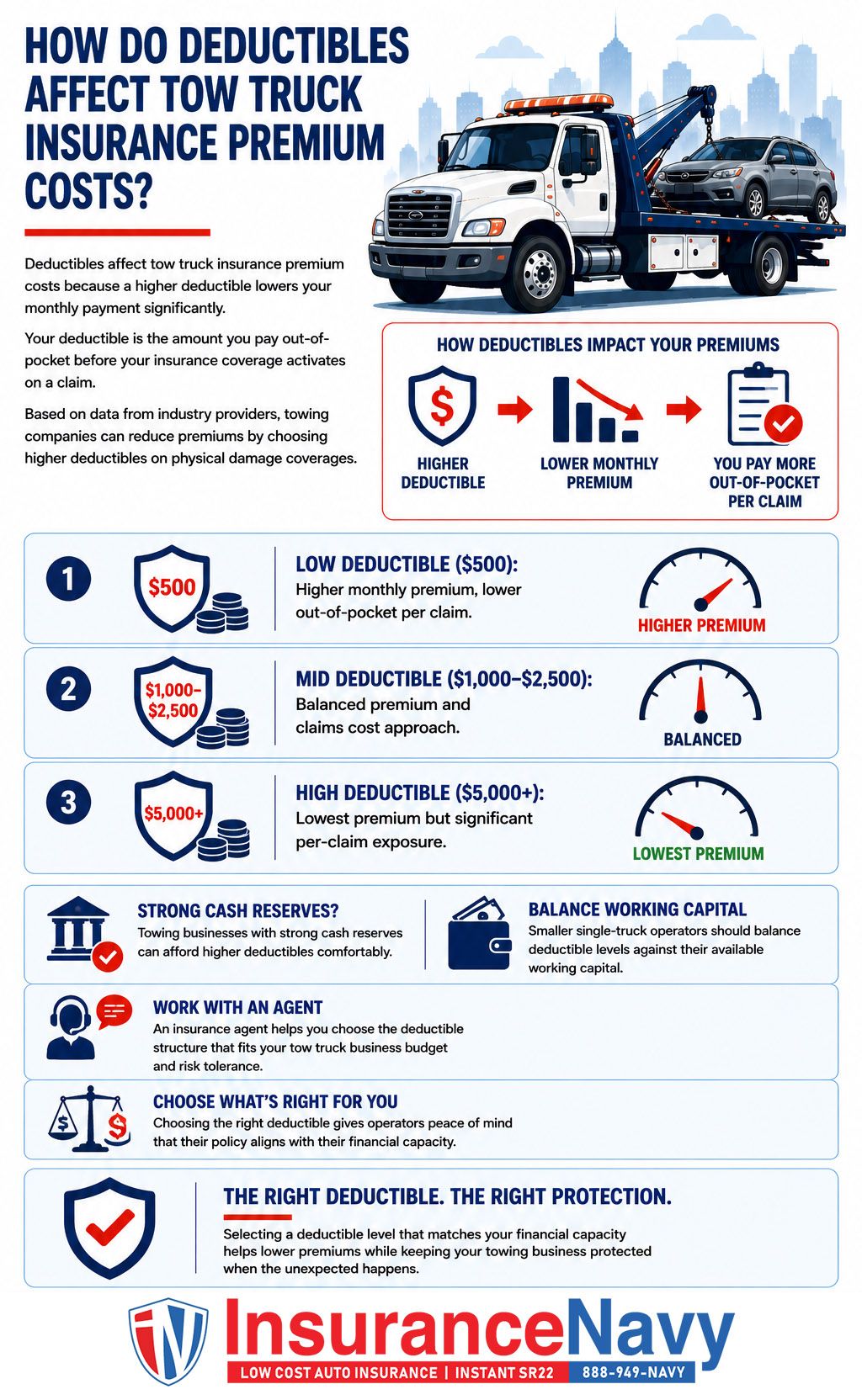 How do deductibles affect tow truck insurance premium costs? How do deductibles affect tow truck insurance premium costs?