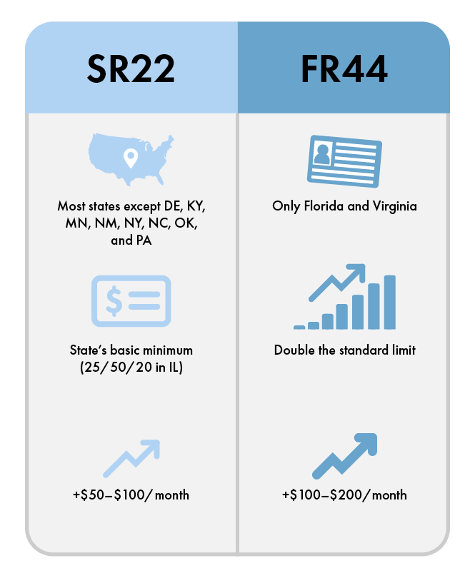 Chart of difference between sr22 vs. fr44