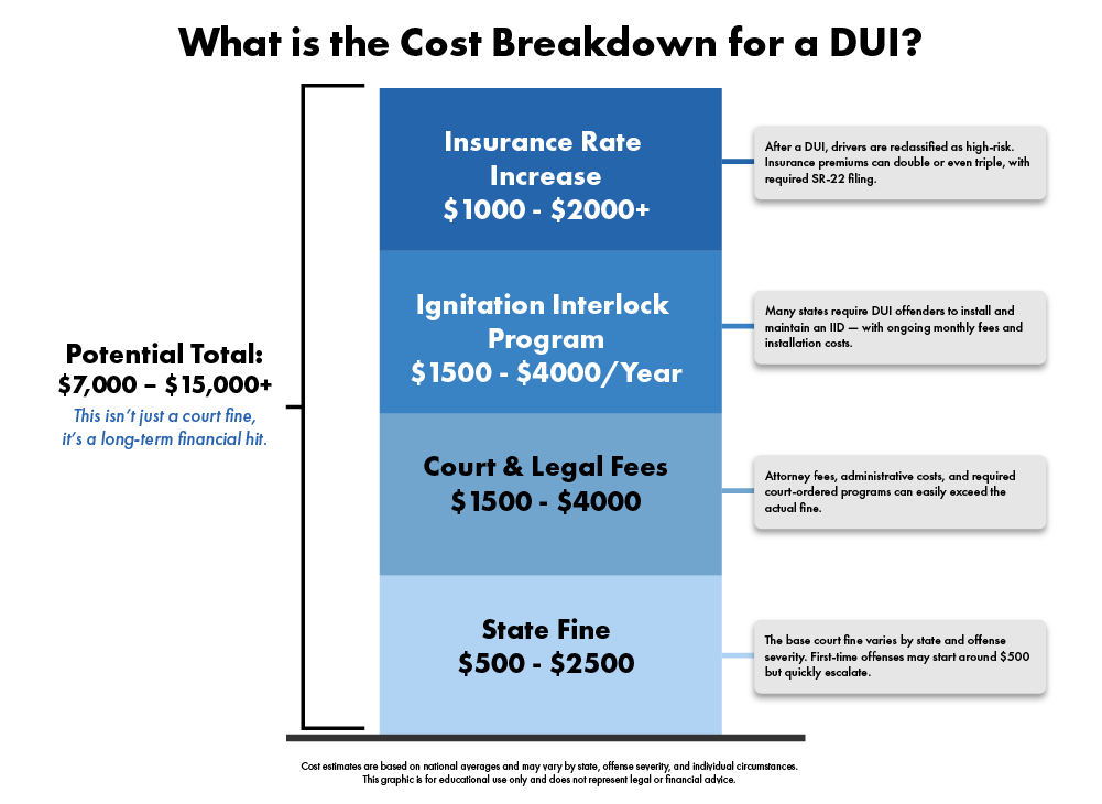 chart of the cost breakdown of a DUI