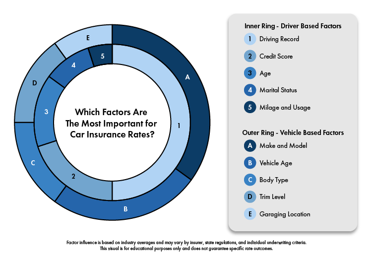 Factors that affect car insurance rates graph