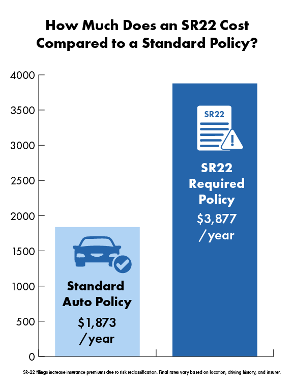 chart of SR22 cost vs standard auto policy cost